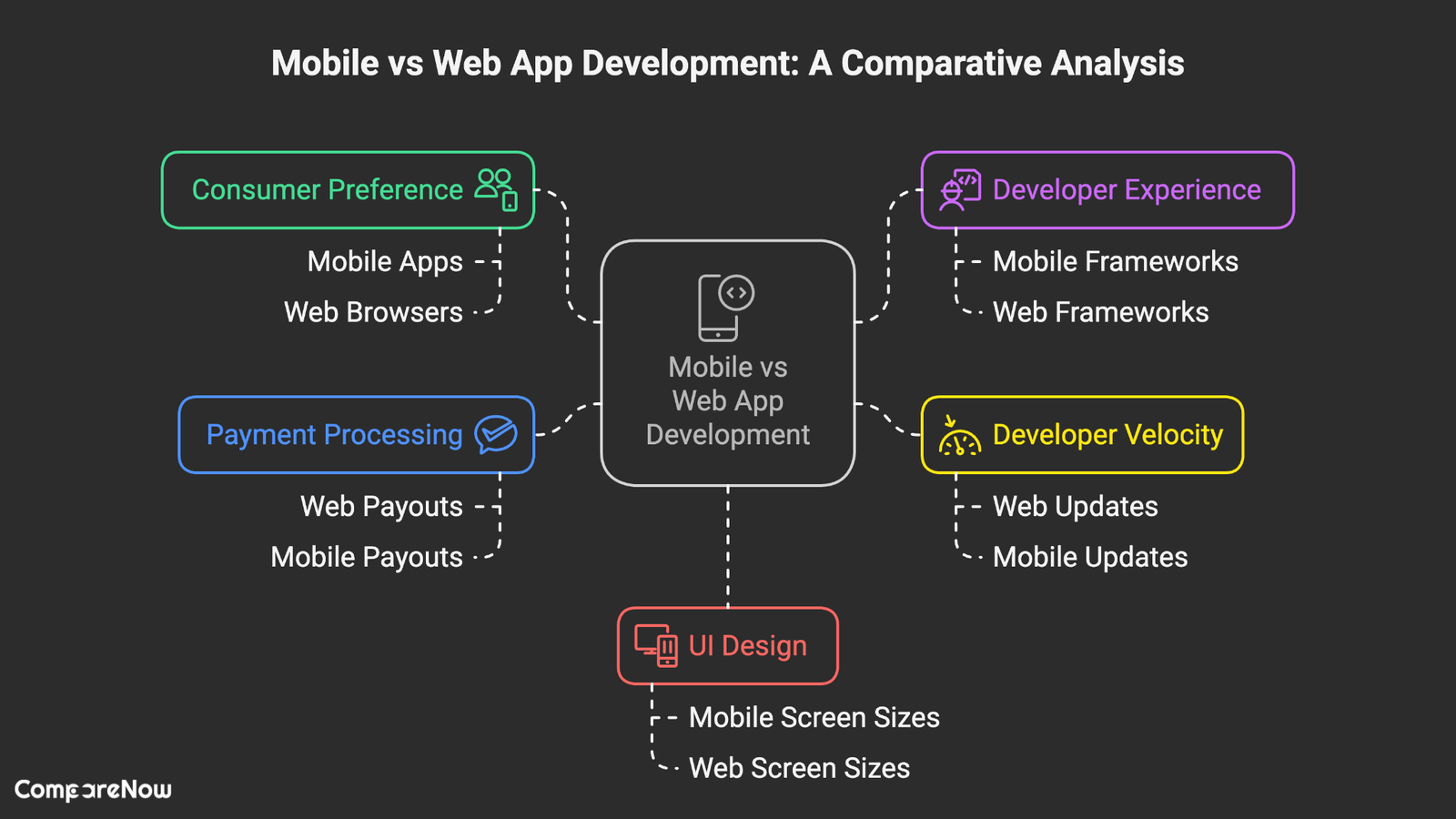 Customer preference mobile vs web app Compare Now