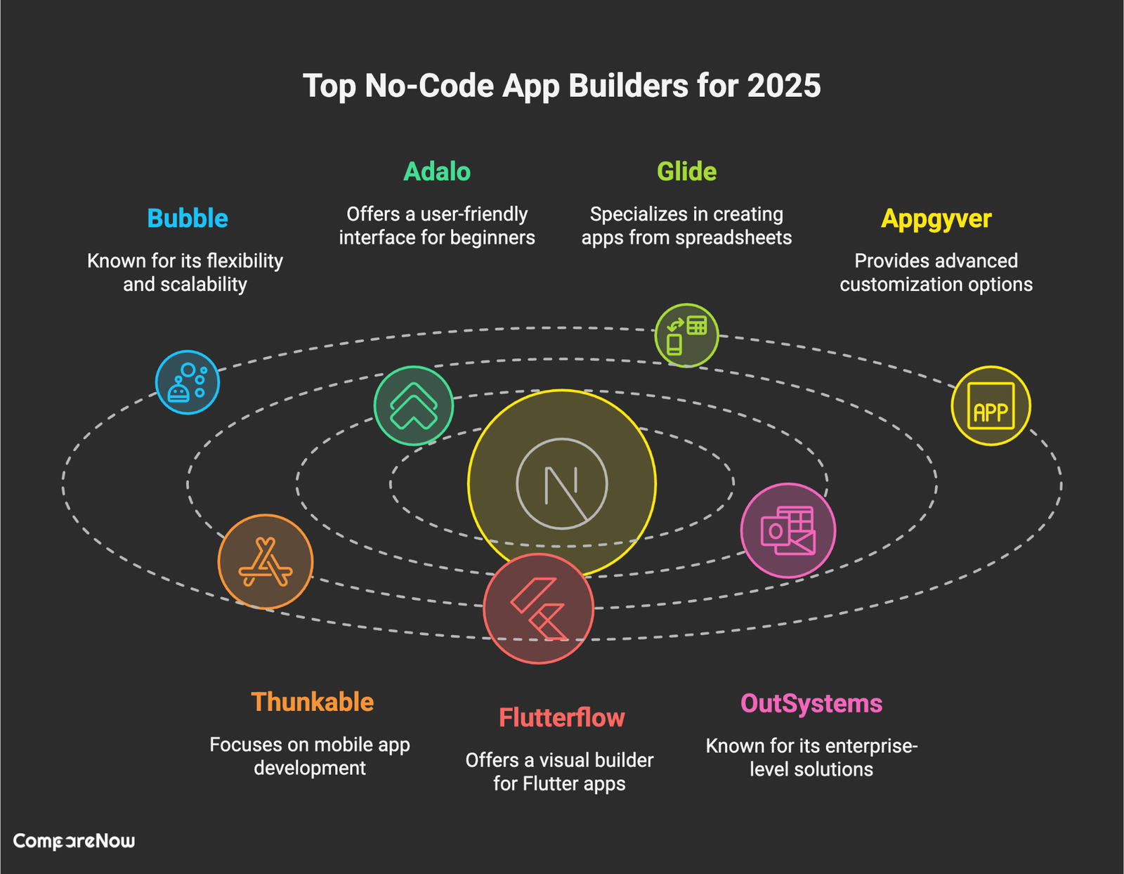 7 Best No-Code App Builders in 2025 compare Now