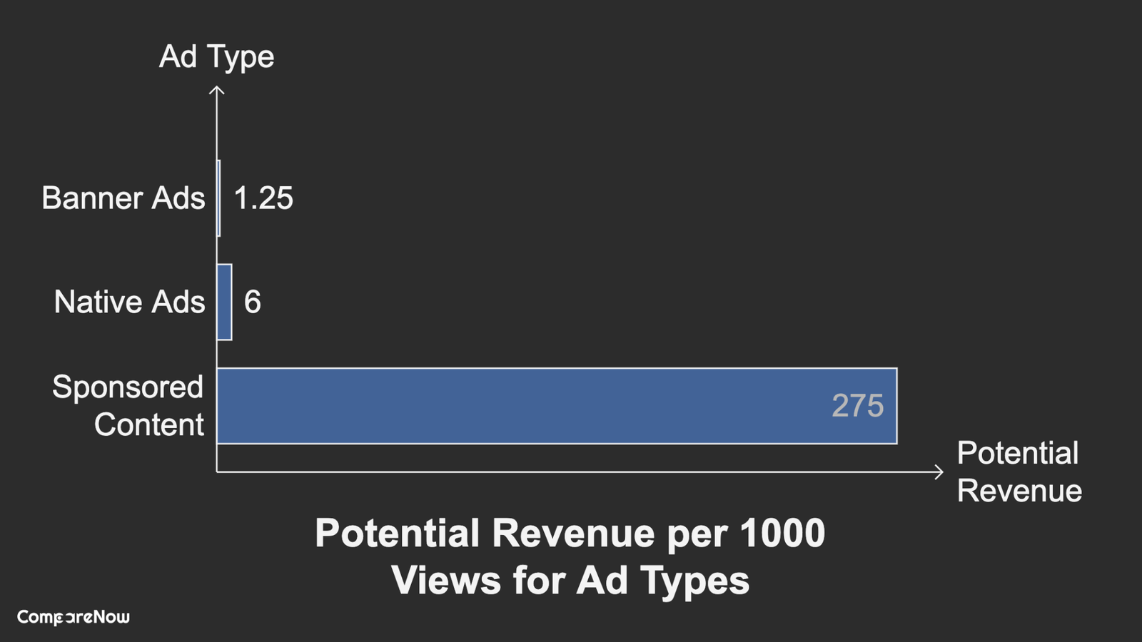 Advertising and Sponsored Content - comparenow apps