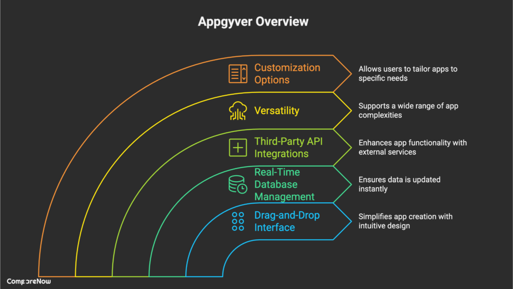 no-code app builder Appgyver Compare Now