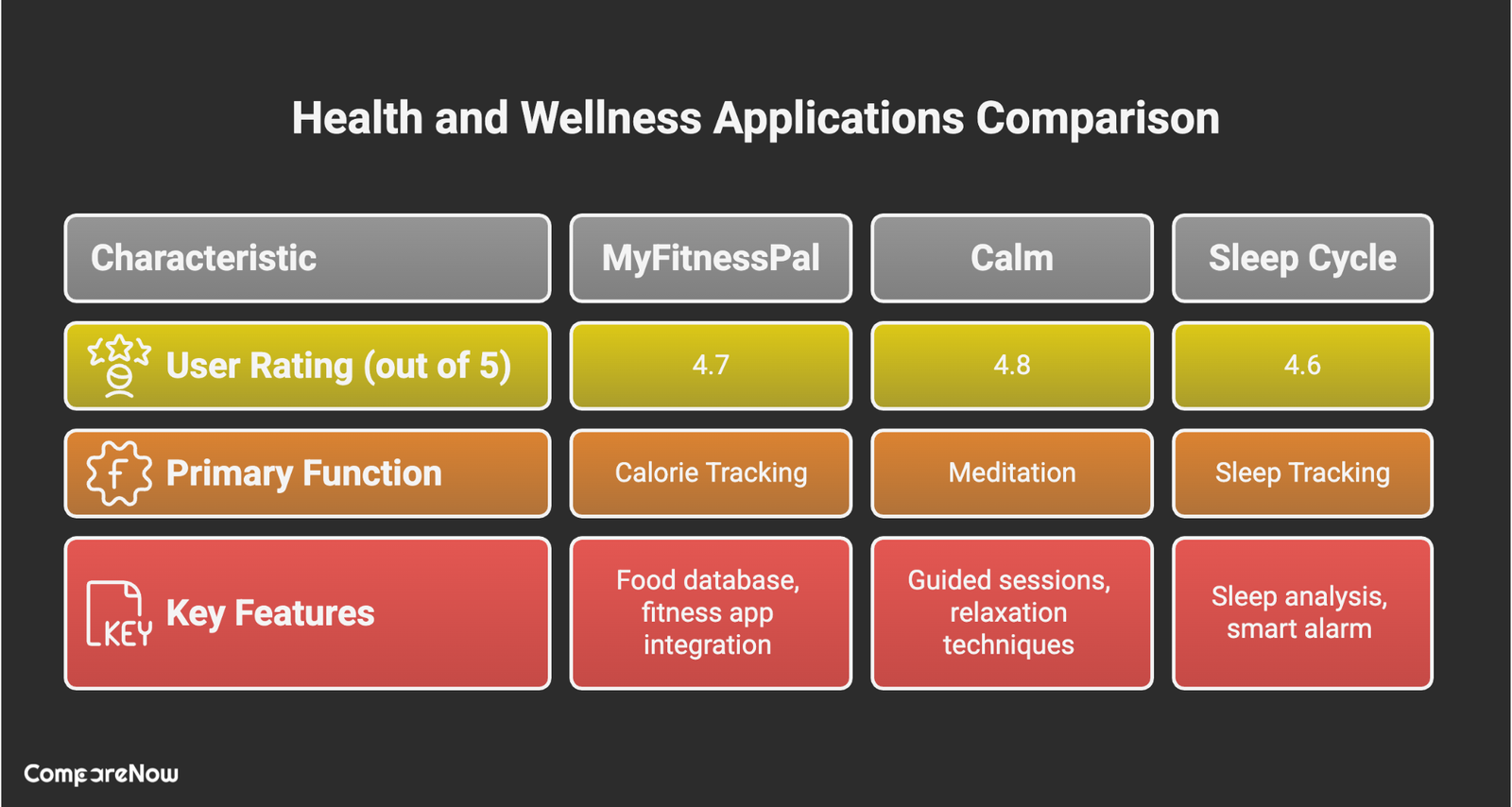 health and wellness apps comparison Compare Now