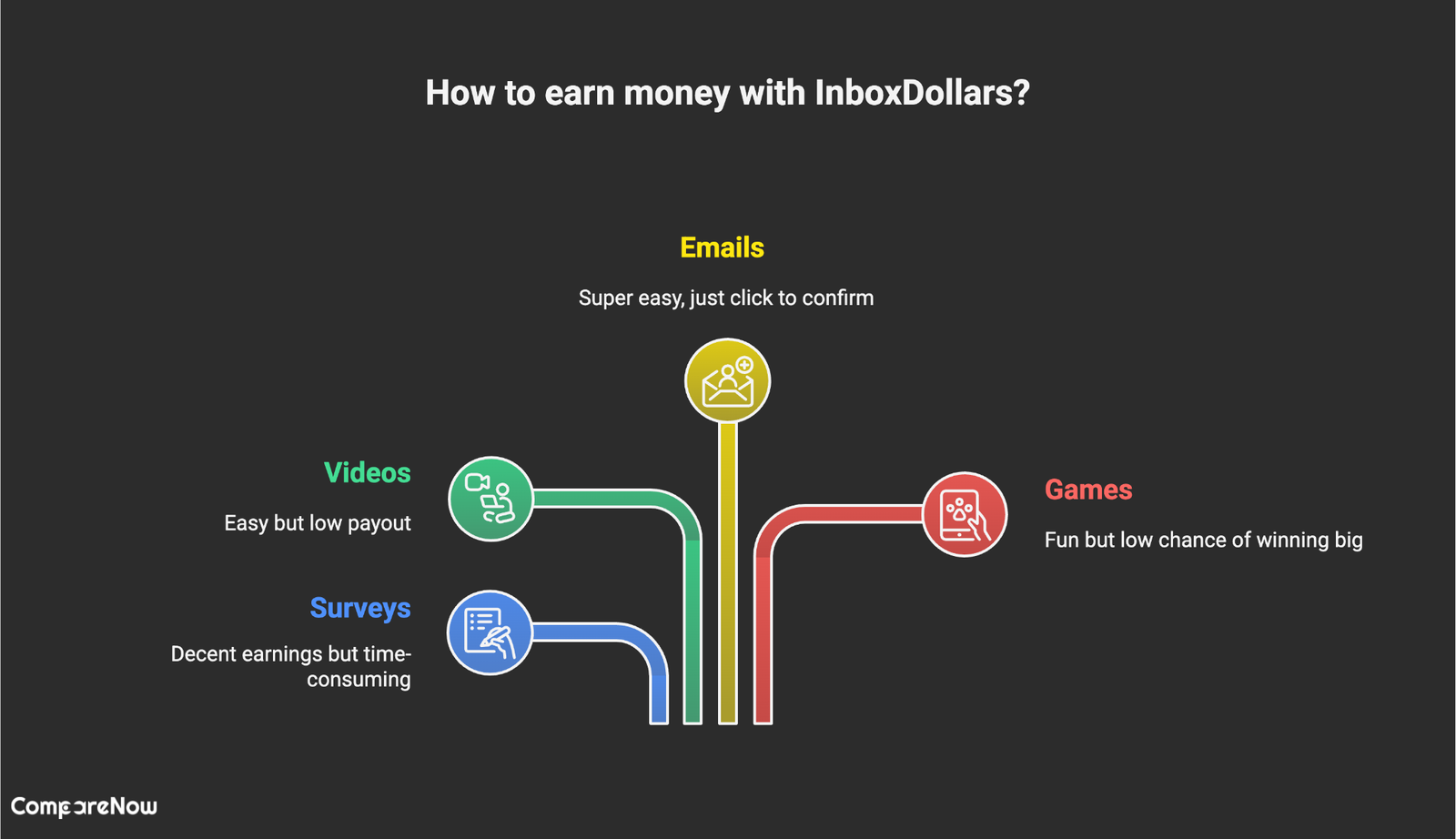 top mobile app Inboxdollars generate passive income in 2025 compare now 
