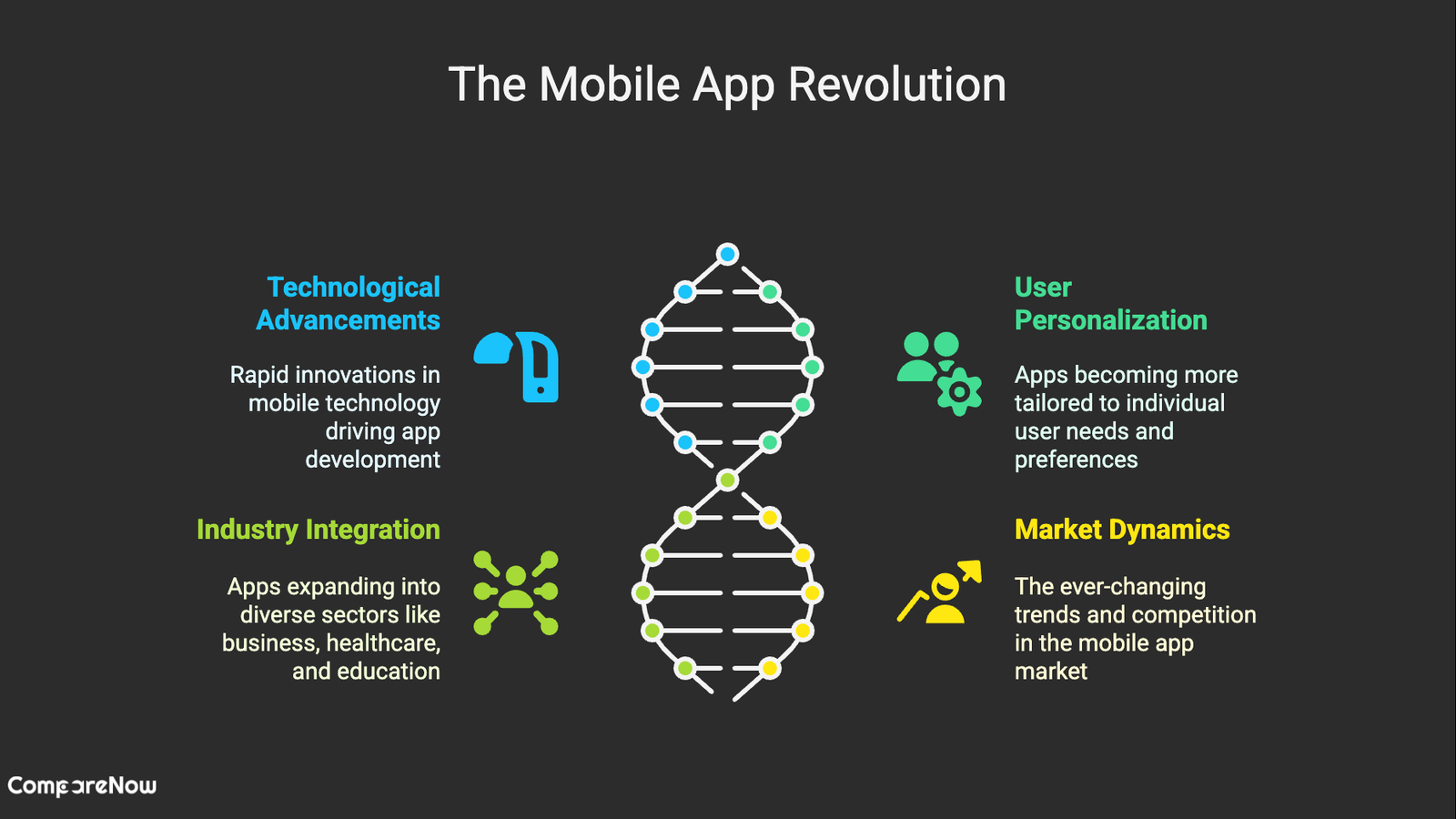 evolving of mobile apps by compare now