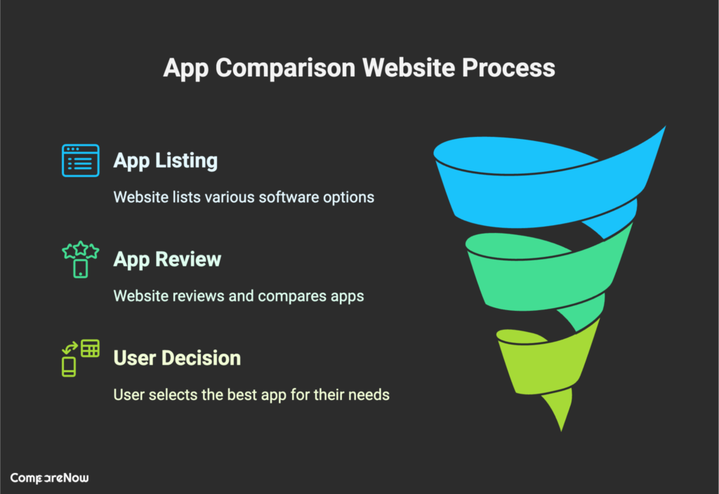 key takeways App Comparison Website - Comparenow