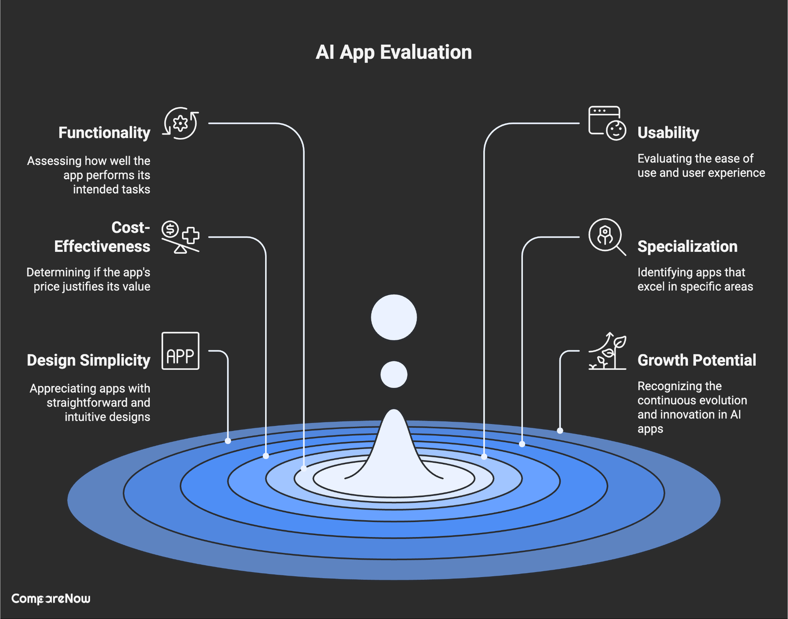 AI apps evaluation compare now 