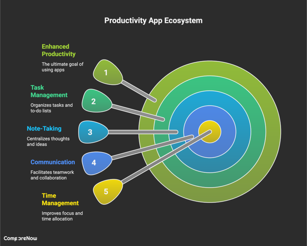 Key Takeaways choosing productivity apps - Comparenow