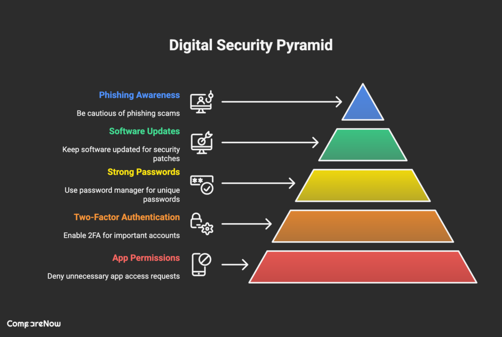 Security & Privacy_ Staying Safe in the Digital Age - Comparenow