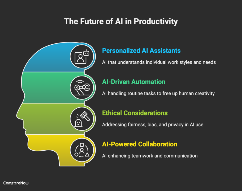 The Future of AI in Productivity - comparenow