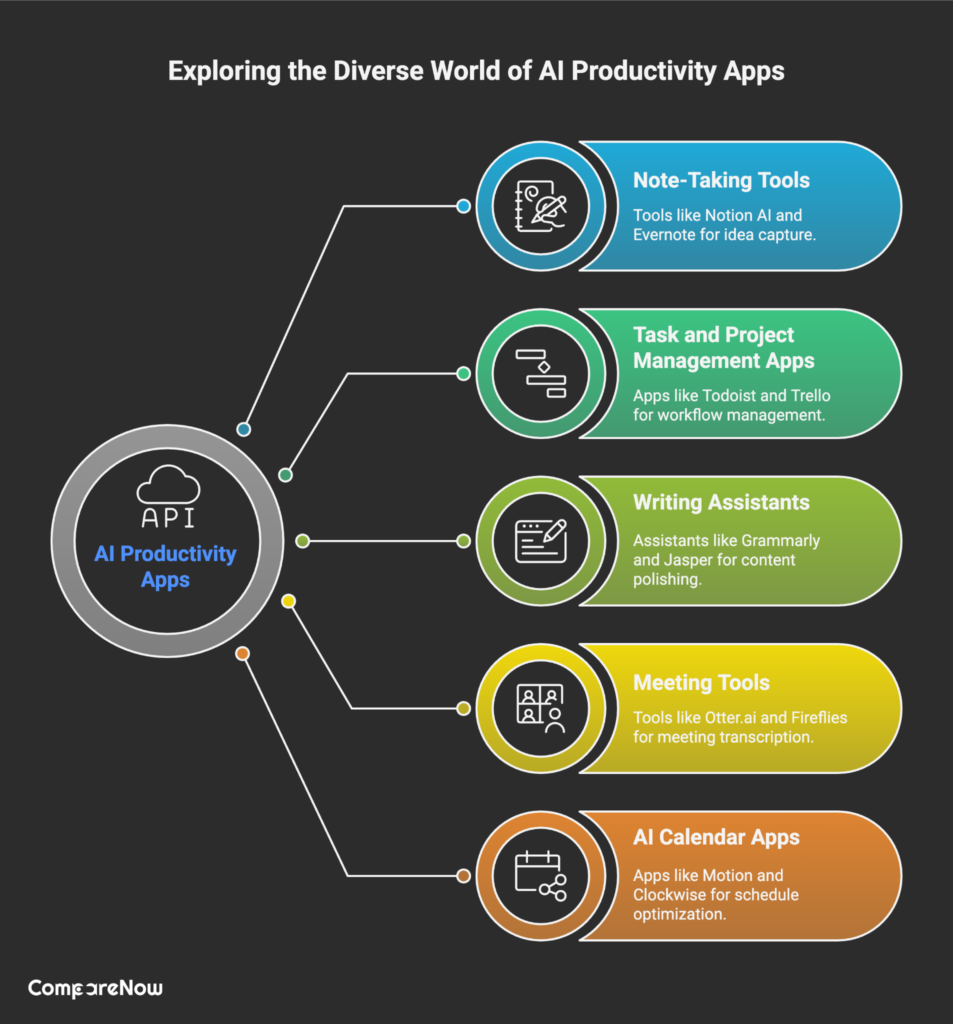 Top Categories of AI Productivity Apps - Comparenow