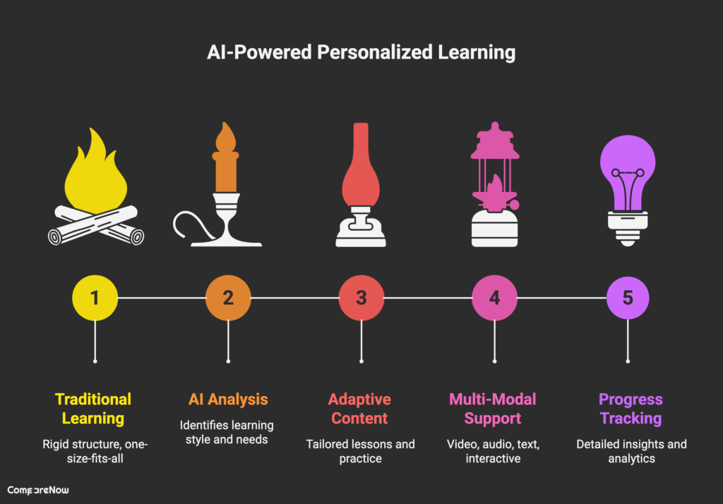 AI-Powered Personalized Learning Platforms - CompareNow