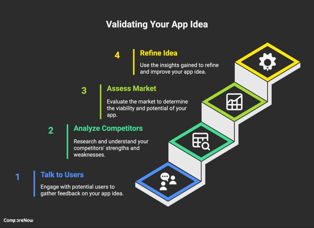 Concept Validation and Market Research - CompareNow