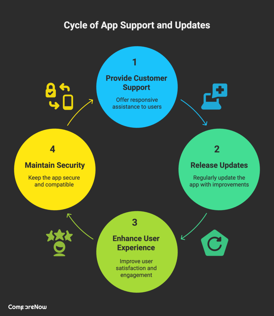 Customer Support and Updates - CompareNow