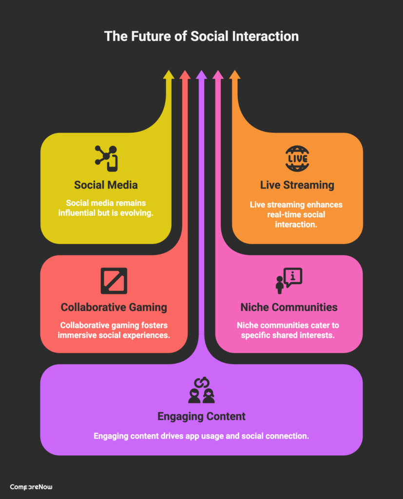 Entertainment and Social Connection Evolved - comparenow
