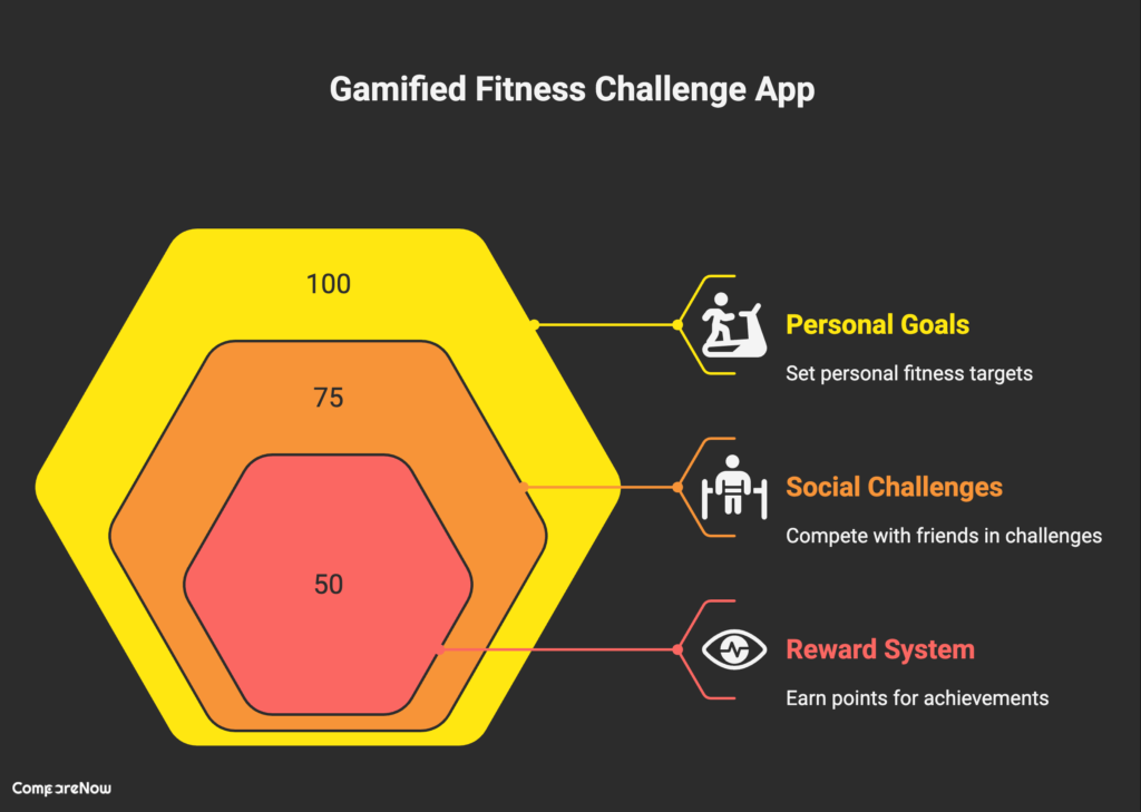 Gamified Fitness & Health Challenges - CompareNow