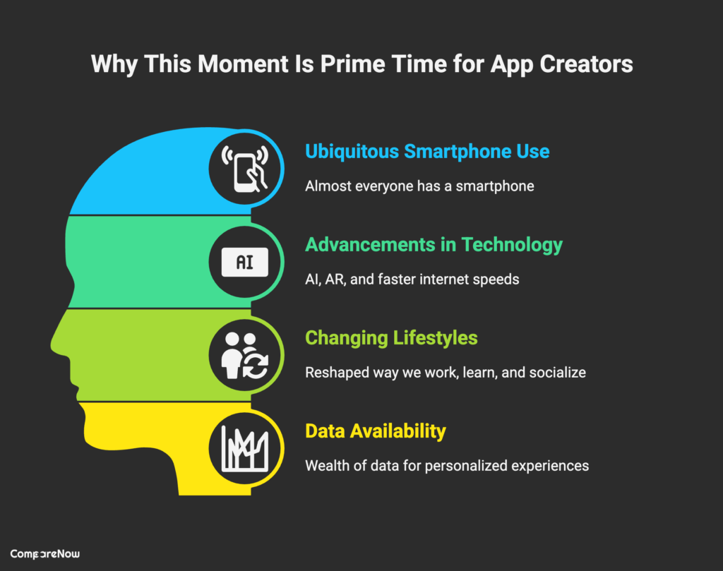 Here’s a quick look at why this moment is prime time for app creators - CompareNow
