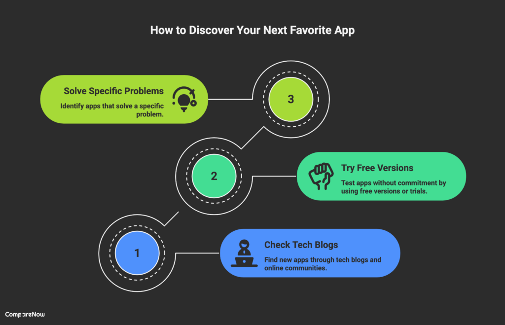 How to Discover Your Next Favorite App - comparenow