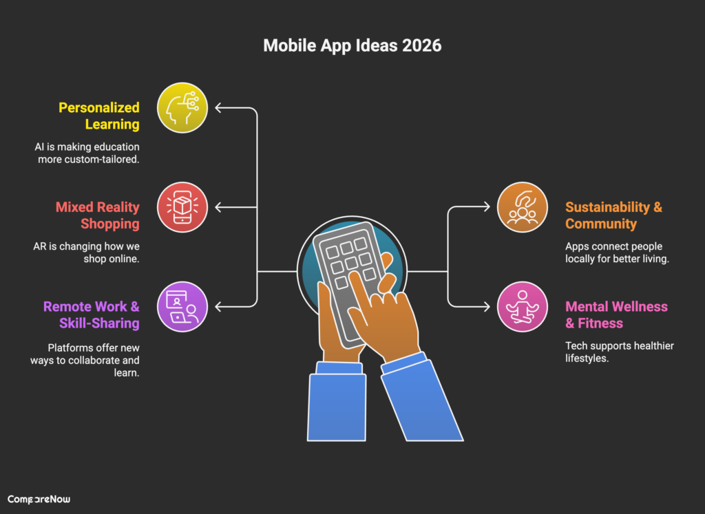 Key Takeaways Mobile App Ideas 2026 - CompareNow