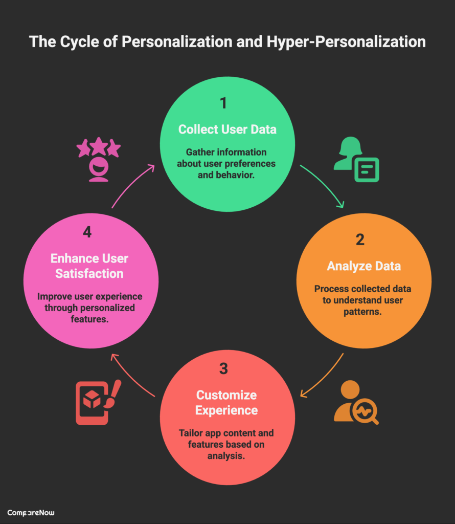Personalization and Hyper-Personalization - CompareNow