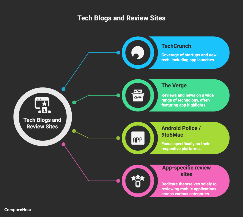 Tech Blogs and Review Sites - CompareNow