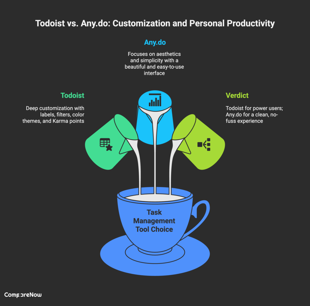 Todoist vs. Any.do_ Customization and Personal Productivity - CompareNow