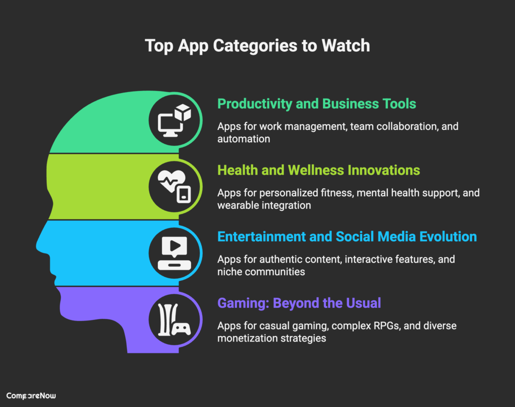 Top App Categories to Watch - CompareNow